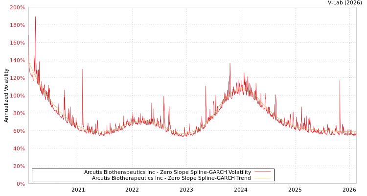 graph of Arcutis Biotherapeutics Inc S0GARCH