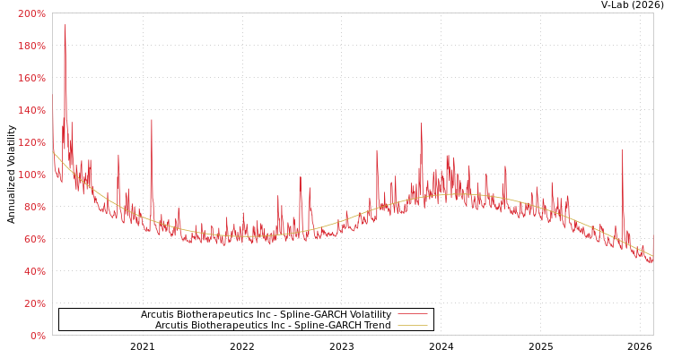 graph of Arcutis Biotherapeutics Inc SGARCH