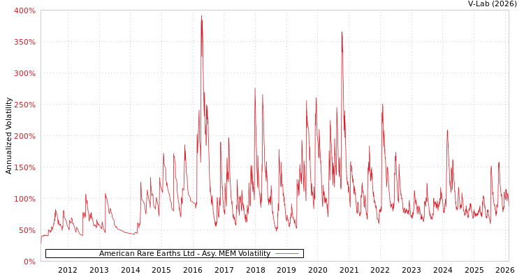 graph of American Rare Earths Ltd AMEM