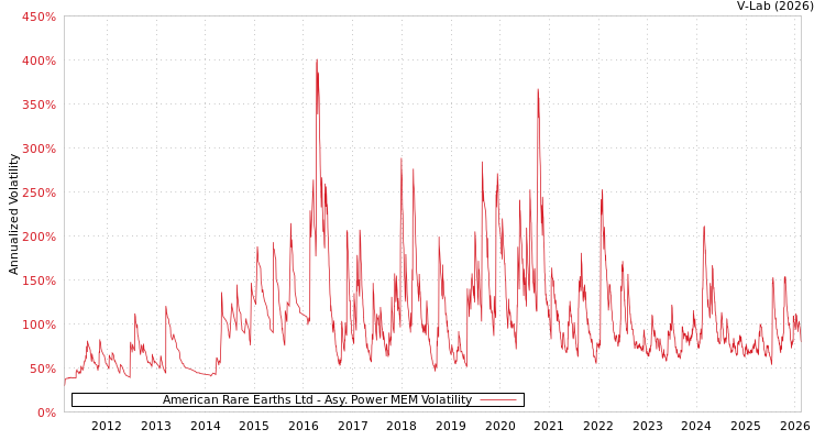 graph of American Rare Earths Ltd APMEM