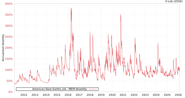 graph of American Rare Earths Ltd MEM