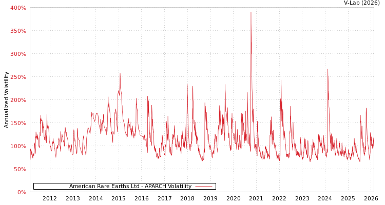 graph of American Rare Earths Ltd APARCH