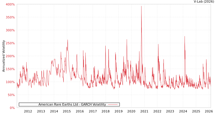graph of American Rare Earths Ltd GARCH