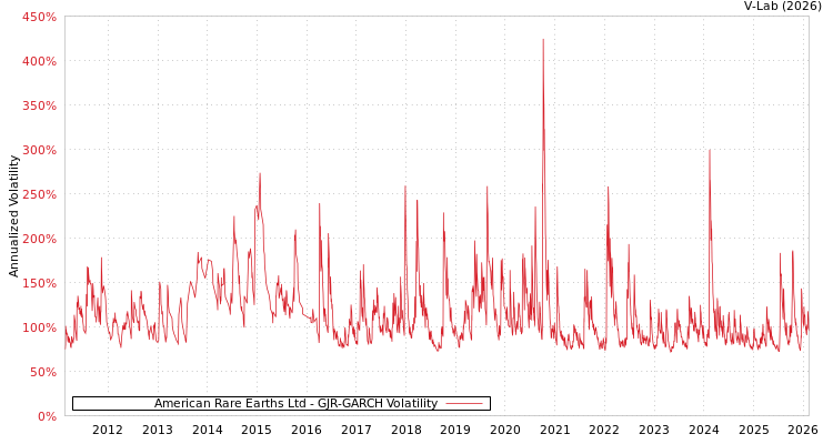 graph of American Rare Earths Ltd GJR-GARCH