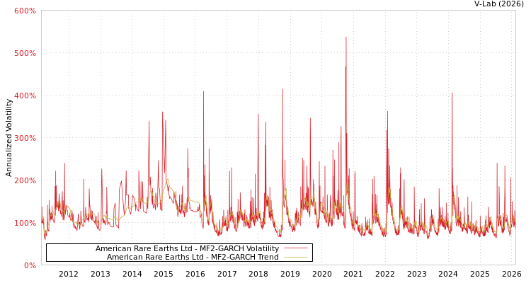 graph of American Rare Earths Ltd MF2-GARCH