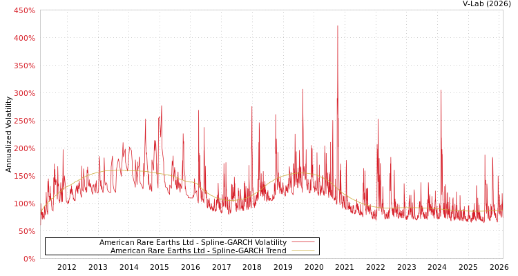 graph of American Rare Earths Ltd SGARCH