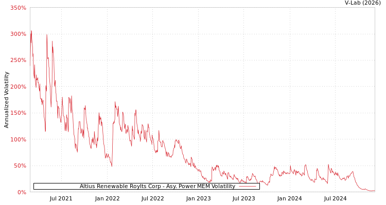 graph of Altius Renewable Roylts Corp APMEM