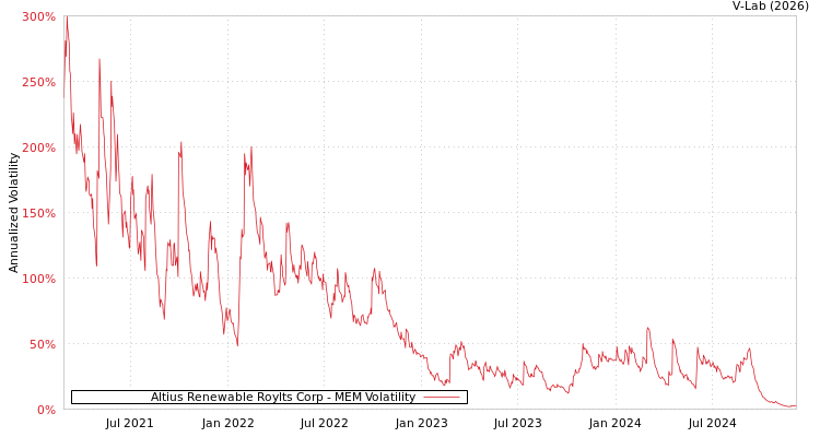 graph of Altius Renewable Roylts Corp MEM