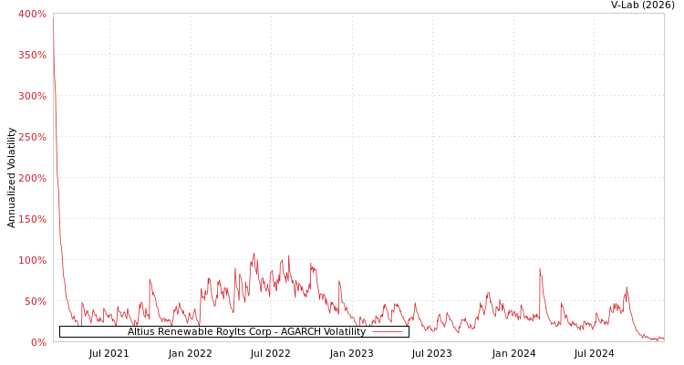 graph of Altius Renewable Roylts Corp AGARCH