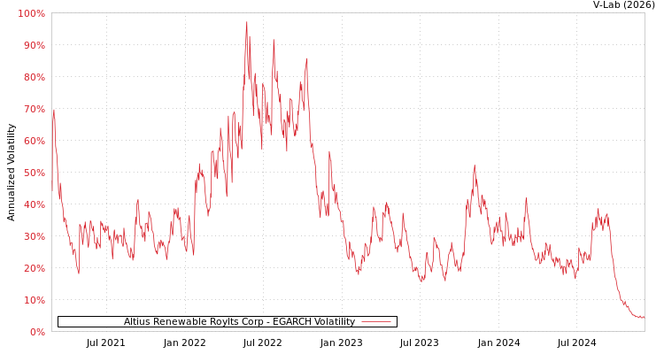 graph of Altius Renewable Roylts Corp EGARCH
