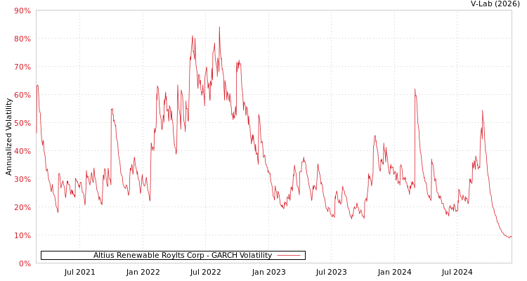graph of Altius Renewable Roylts Corp GARCH