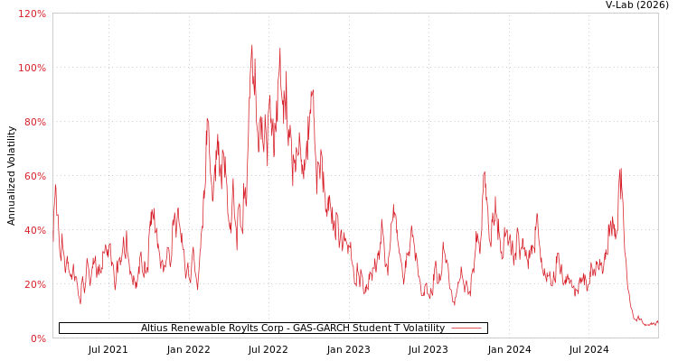 graph of Altius Renewable Roylts Corp GAS-GARCH-T
