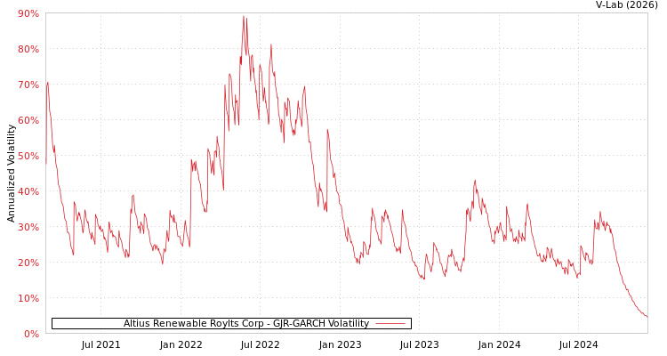 graph of Altius Renewable Roylts Corp GJR-GARCH