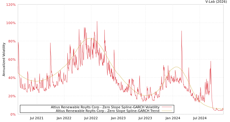 graph of Altius Renewable Roylts Corp S0GARCH