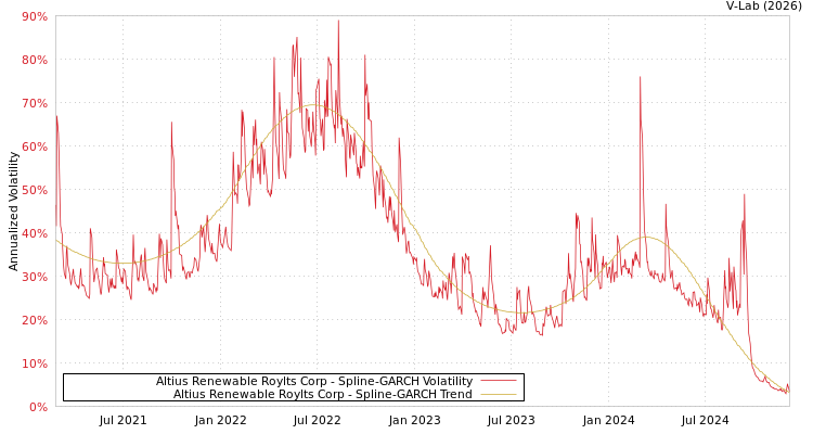 graph of Altius Renewable Roylts Corp SGARCH