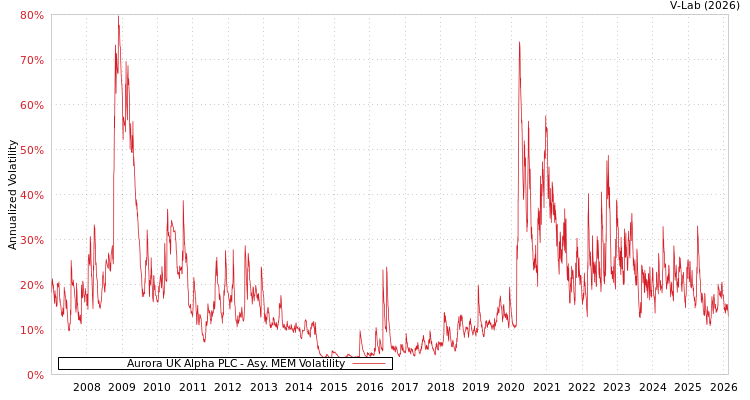 graph of Aurora UK Alpha PLC AMEM