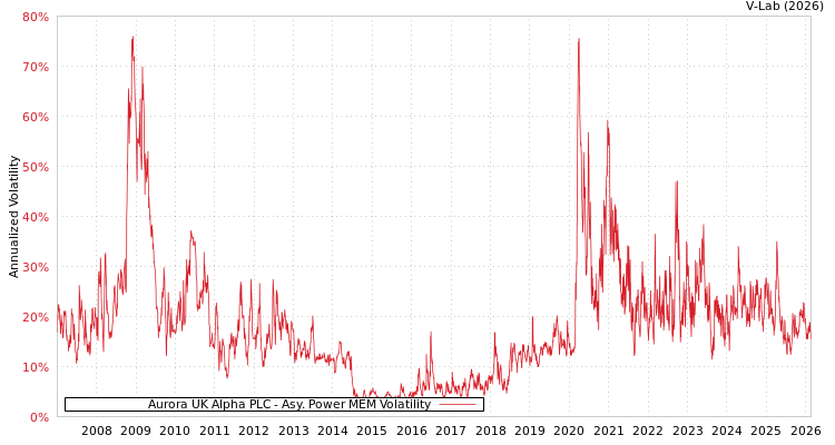 graph of Aurora UK Alpha PLC APMEM