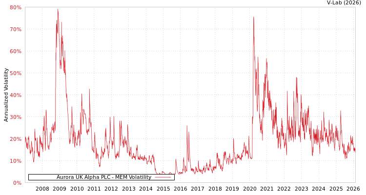 graph of Aurora UK Alpha PLC MEM