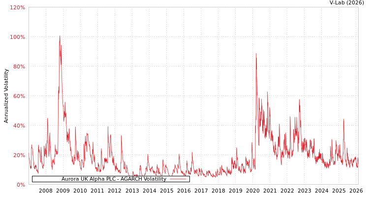 graph of Aurora UK Alpha PLC AGARCH