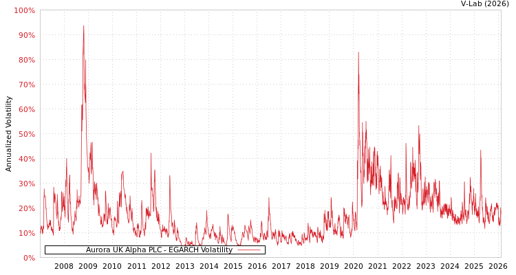 graph of Aurora UK Alpha PLC EGARCH