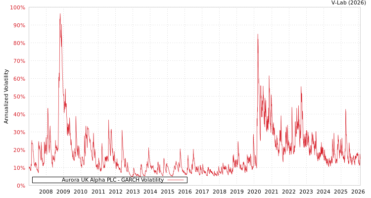 graph of Aurora UK Alpha PLC GARCH