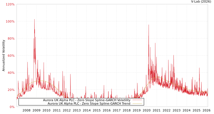 graph of Aurora UK Alpha PLC S0GARCH