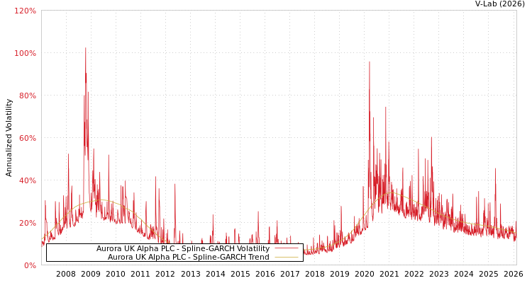 graph of Aurora UK Alpha PLC SGARCH