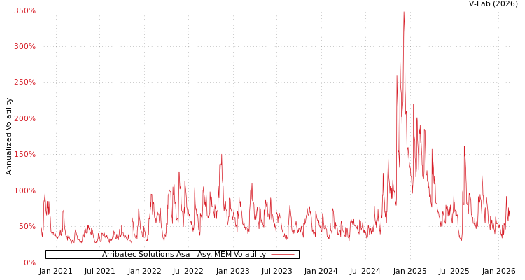 graph of Arribatec Solutions Asa AMEM