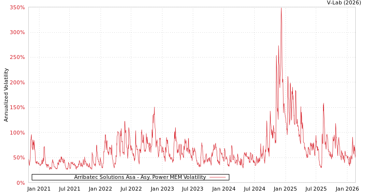 graph of Arribatec Solutions Asa APMEM