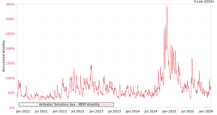 graph of Arribatec Solutions Asa MEM