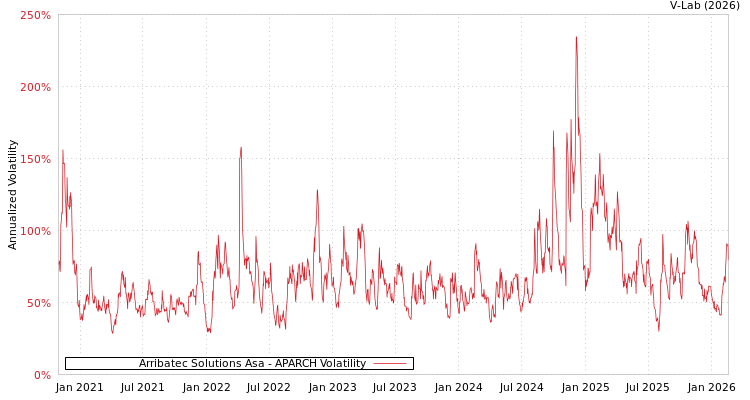 graph of Arribatec Solutions Asa APARCH