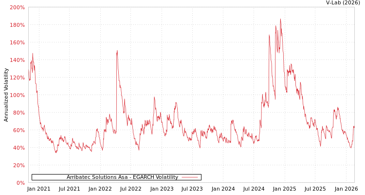 graph of Arribatec Solutions Asa EGARCH