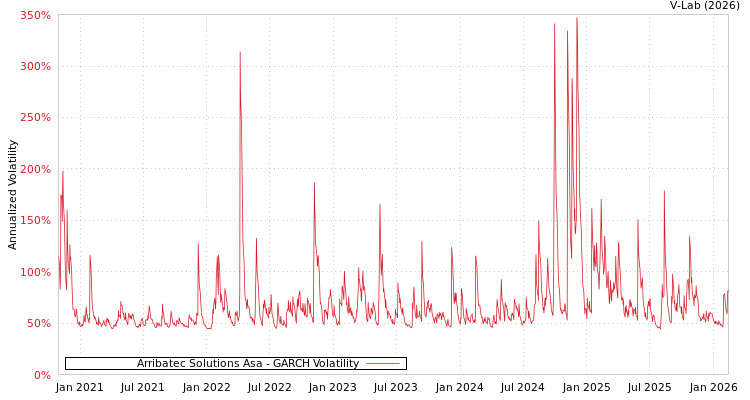 graph of Arribatec Solutions Asa GARCH