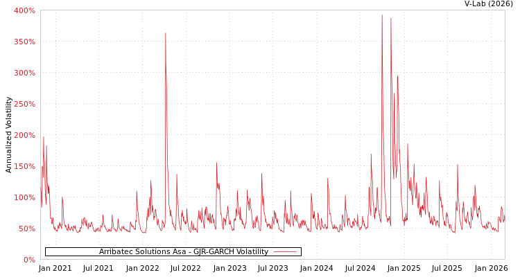 graph of Arribatec Solutions Asa GJR-GARCH