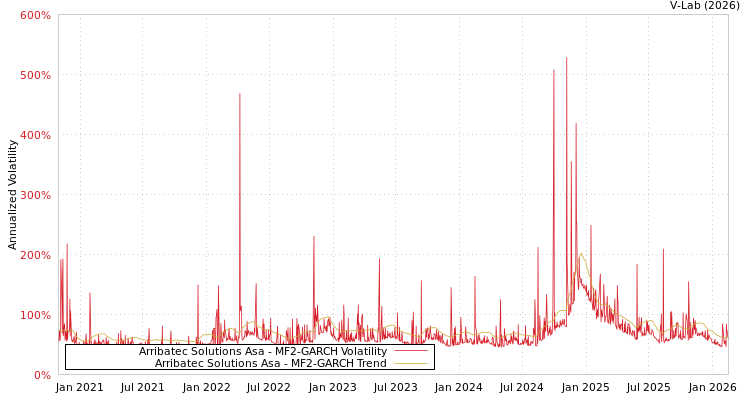 graph of Arribatec Solutions Asa MF2-GARCH