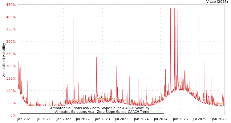 graph of Arribatec Solutions Asa S0GARCH