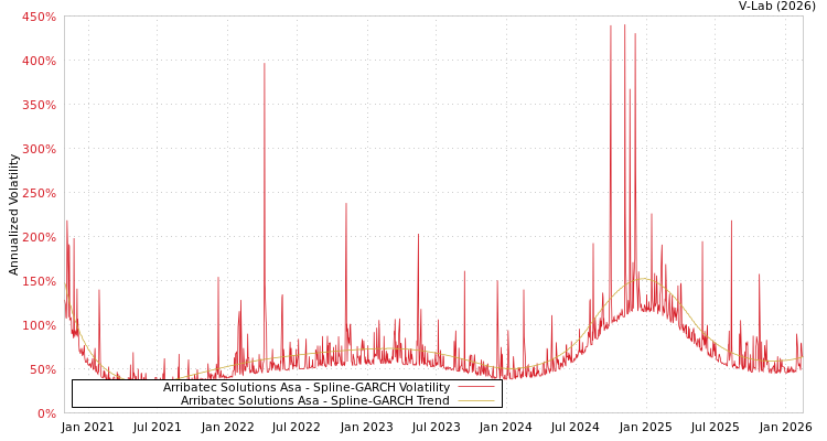 graph of Arribatec Solutions Asa SGARCH