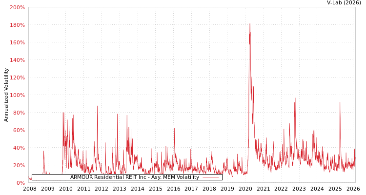 graph of ARMOUR Residential REIT Inc AMEM