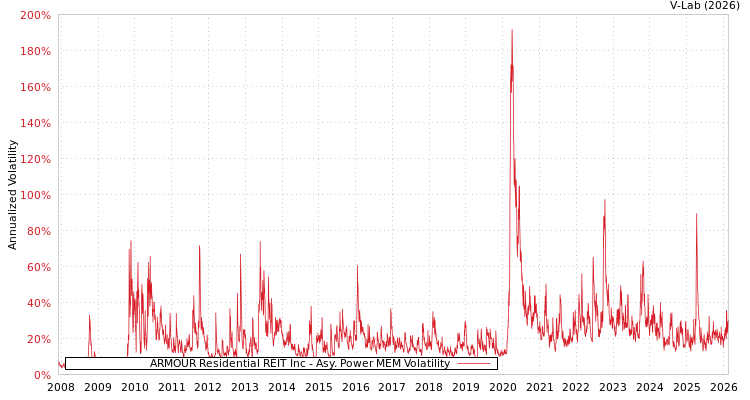 graph of ARMOUR Residential REIT Inc APMEM