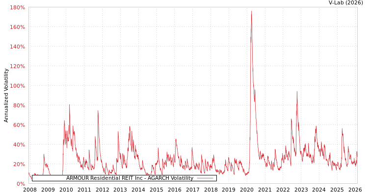graph of ARMOUR Residential REIT Inc AGARCH