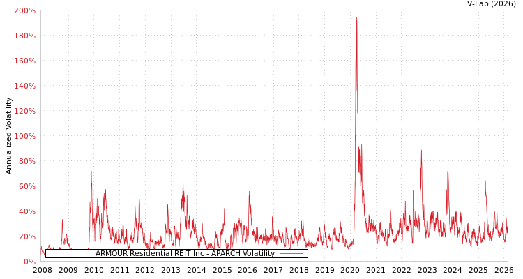 graph of ARMOUR Residential REIT Inc APARCH