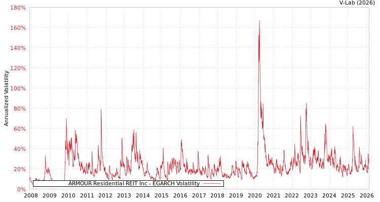 graph of ARMOUR Residential REIT Inc EGARCH