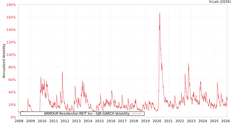 graph of ARMOUR Residential REIT Inc GJR-GARCH