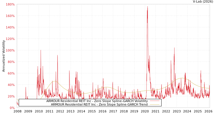 graph of ARMOUR Residential REIT Inc S0GARCH