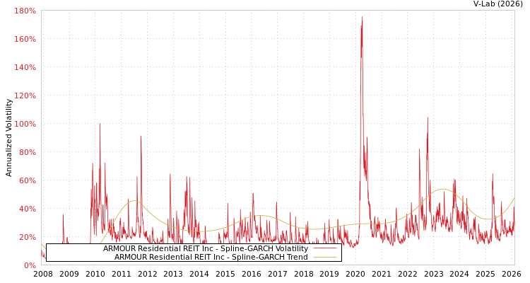 graph of ARMOUR Residential REIT Inc SGARCH