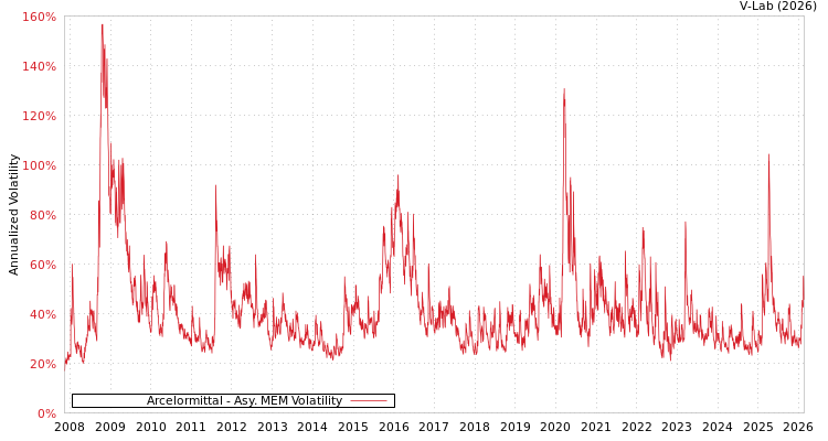 graph of Arcelormittal AMEM