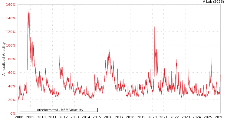 graph of Arcelormittal MEM