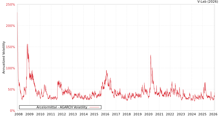 graph of Arcelormittal AGARCH