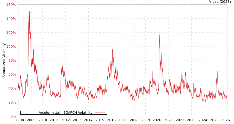 graph of Arcelormittal EGARCH