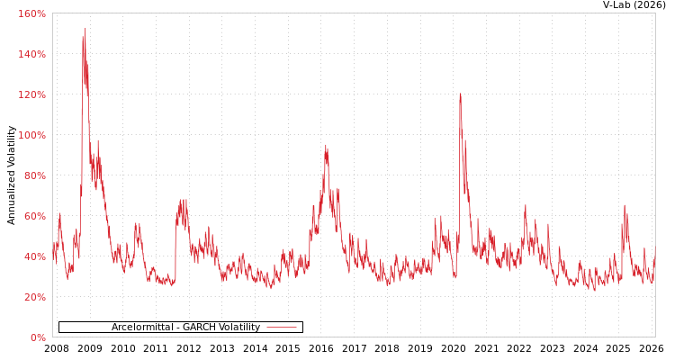 graph of Arcelormittal GARCH